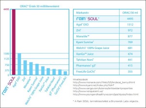 A Soul ORAC értéke magasan kiemelkedő a többi hasonló termék közül!